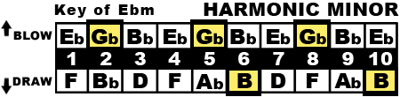 Key of E♭m Chart